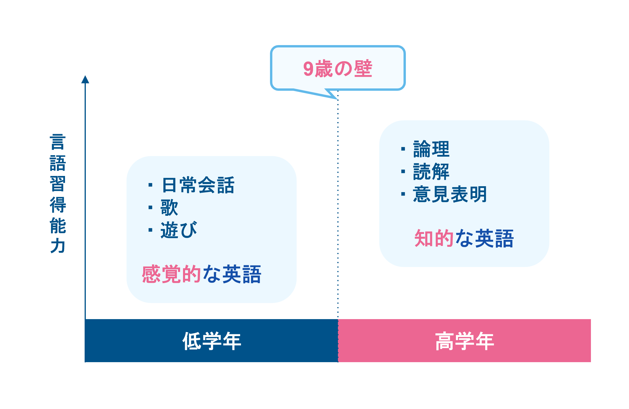  10歳以降の「思考する英語」を見据えた環境を選べているか