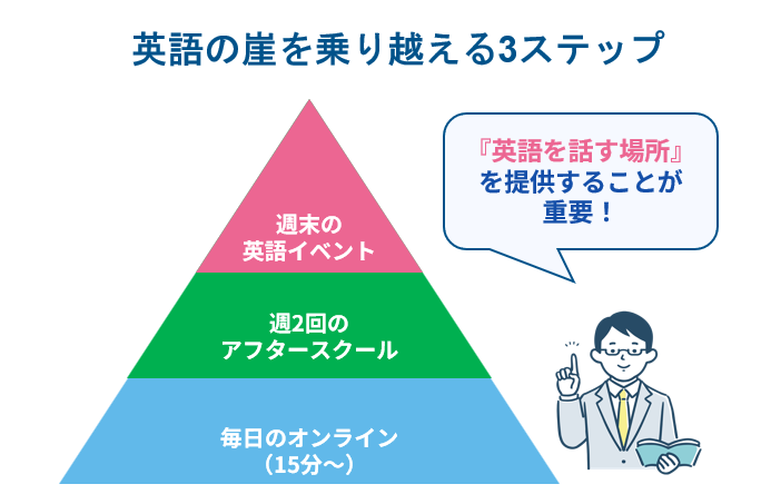 小1英語の崖を越える｜オンライン英会話とコミュニティの活用