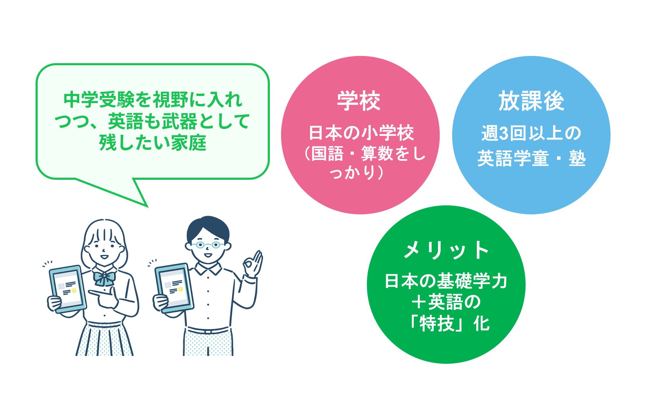 英語力維持を最優先するインターナショナルスクール進学