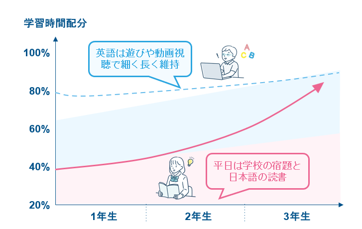 日本語の読み書き定着を最優先したい家庭への学習プラン
