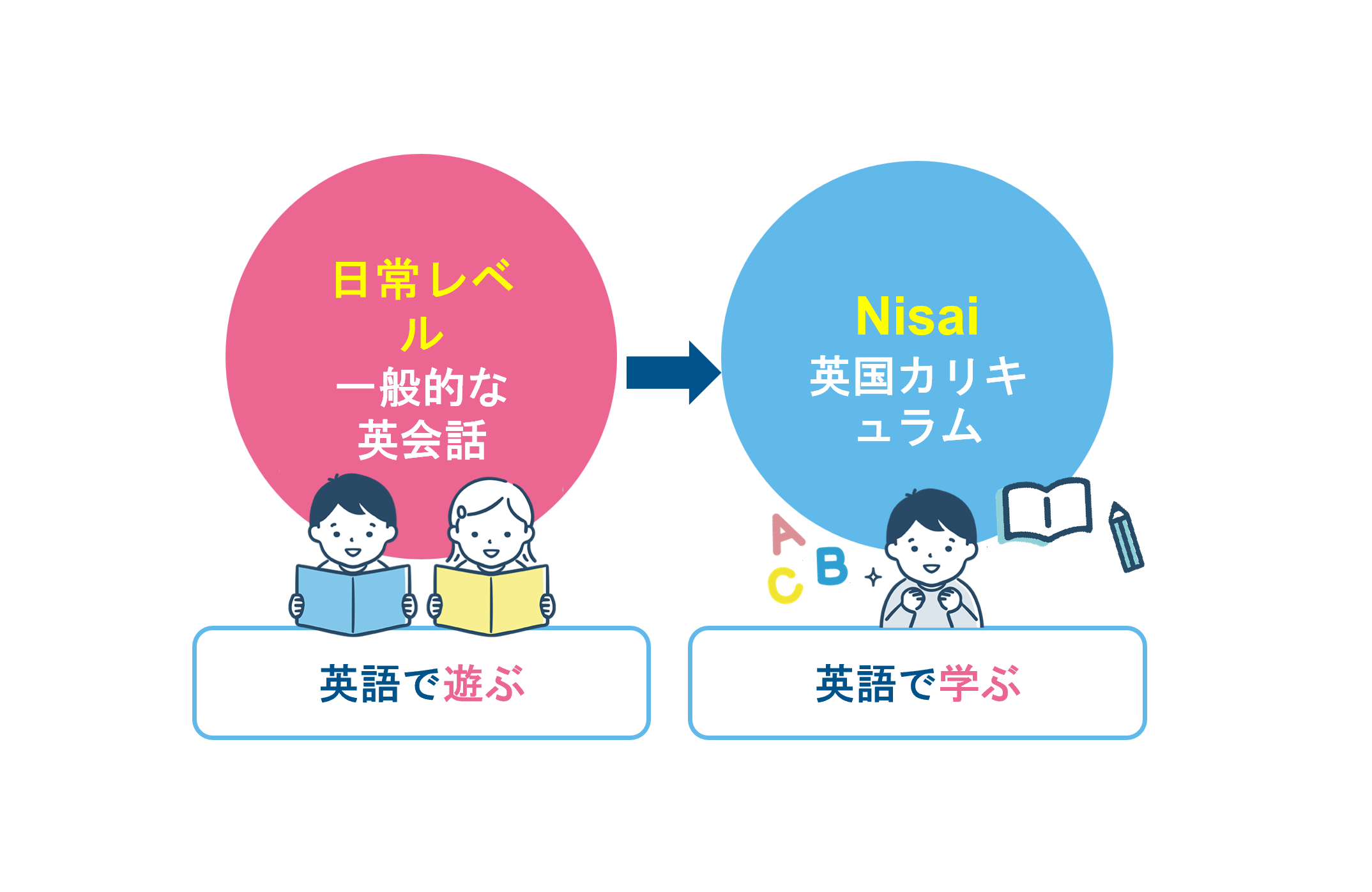 プリスクール卒の英語力を維持・発展させる「Nisai」の教育力