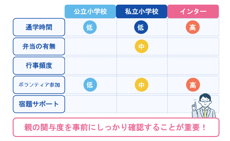基準3 共働き家庭における受験準備や送迎など保護者の負担度合い
