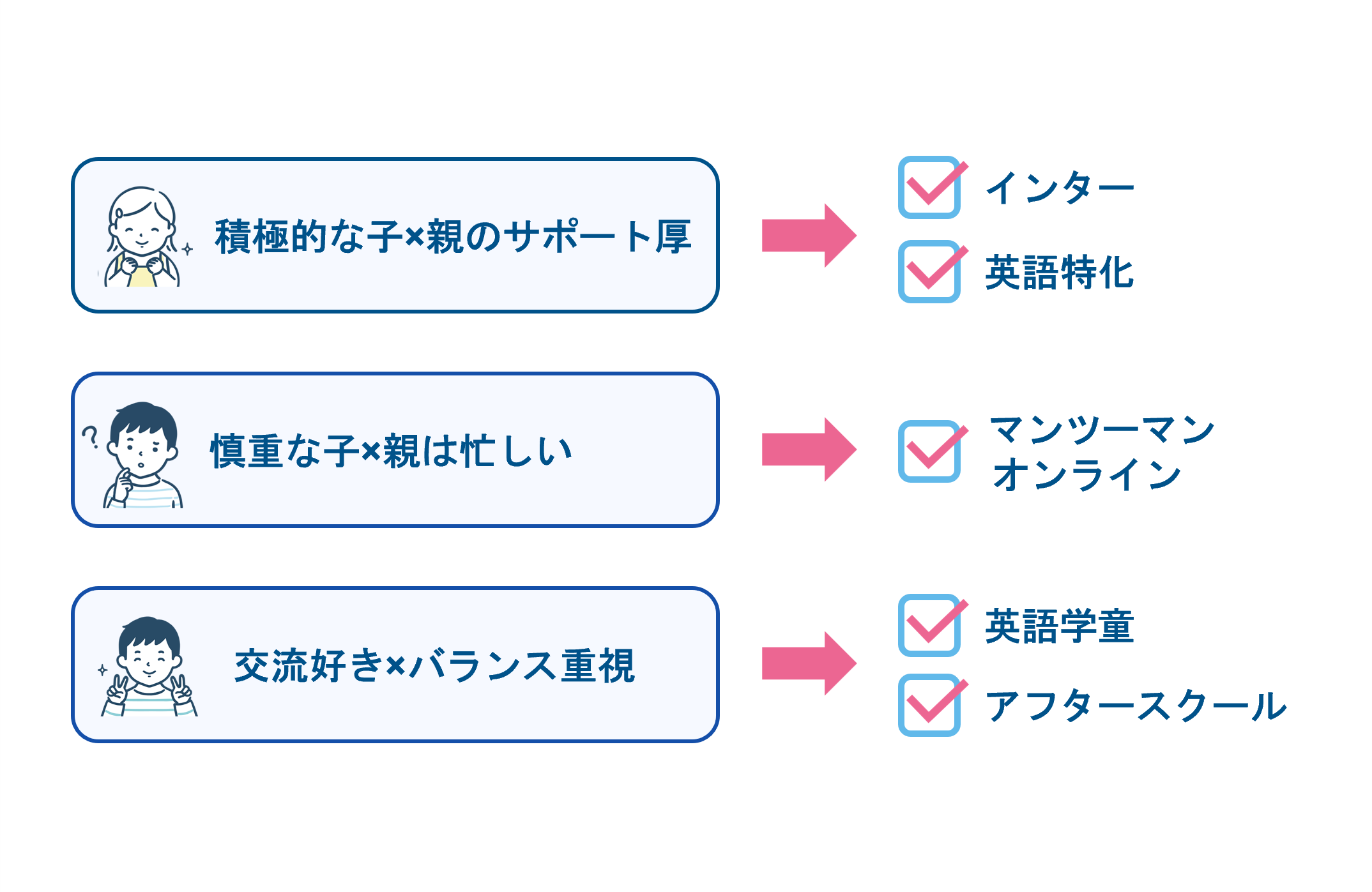親のサポート体制と子どもの性格から考える適合判定