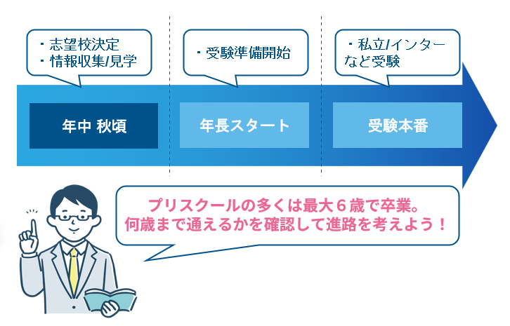 年齢 プリスクールは何歳まで通えるかと進路決定のタイムリミット

