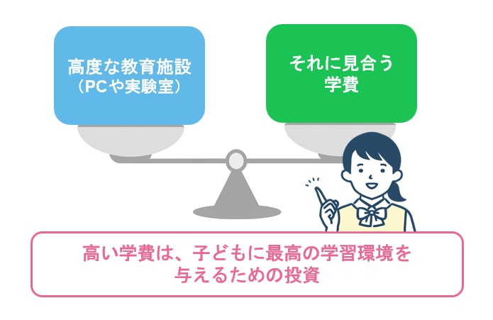 費用 独自の教育カリキュラムに見合う高い学費を準備できるか