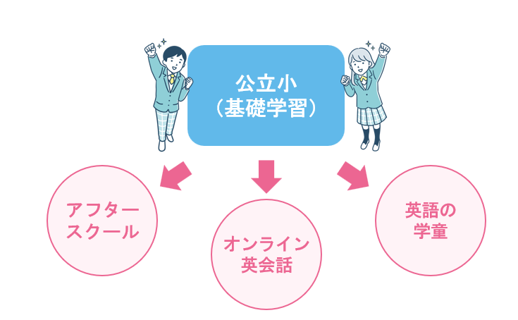 地域学習と外部英語サービスを組み合わせる公立小学校
