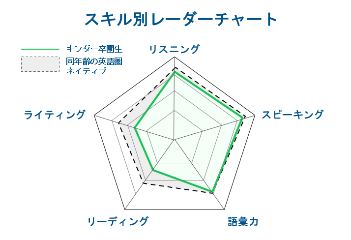 ネイティブ同学年と比較したリーディング・ライティングの差
