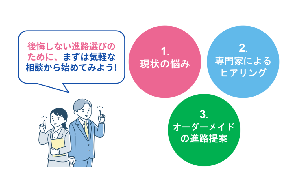  専門家相談・比較サービスを活用したミスマッチ防止
