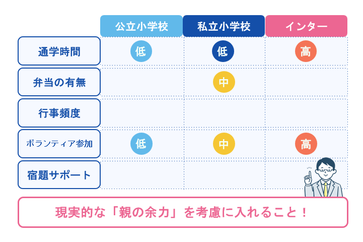 通学と親の負担：送迎の有無と学校行事への関わり方