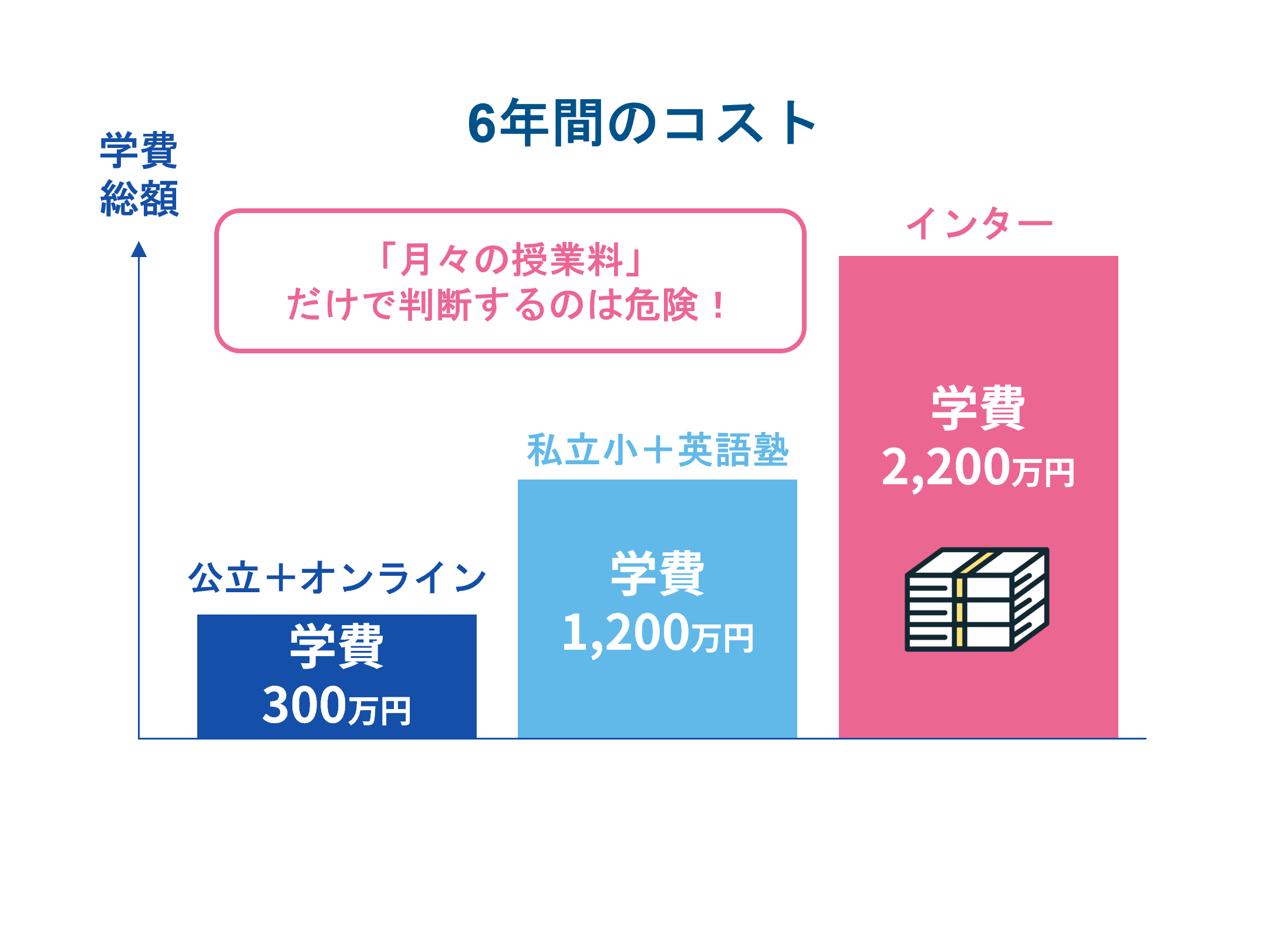 卒業までにかかるトータル費用のシミュレーション比較