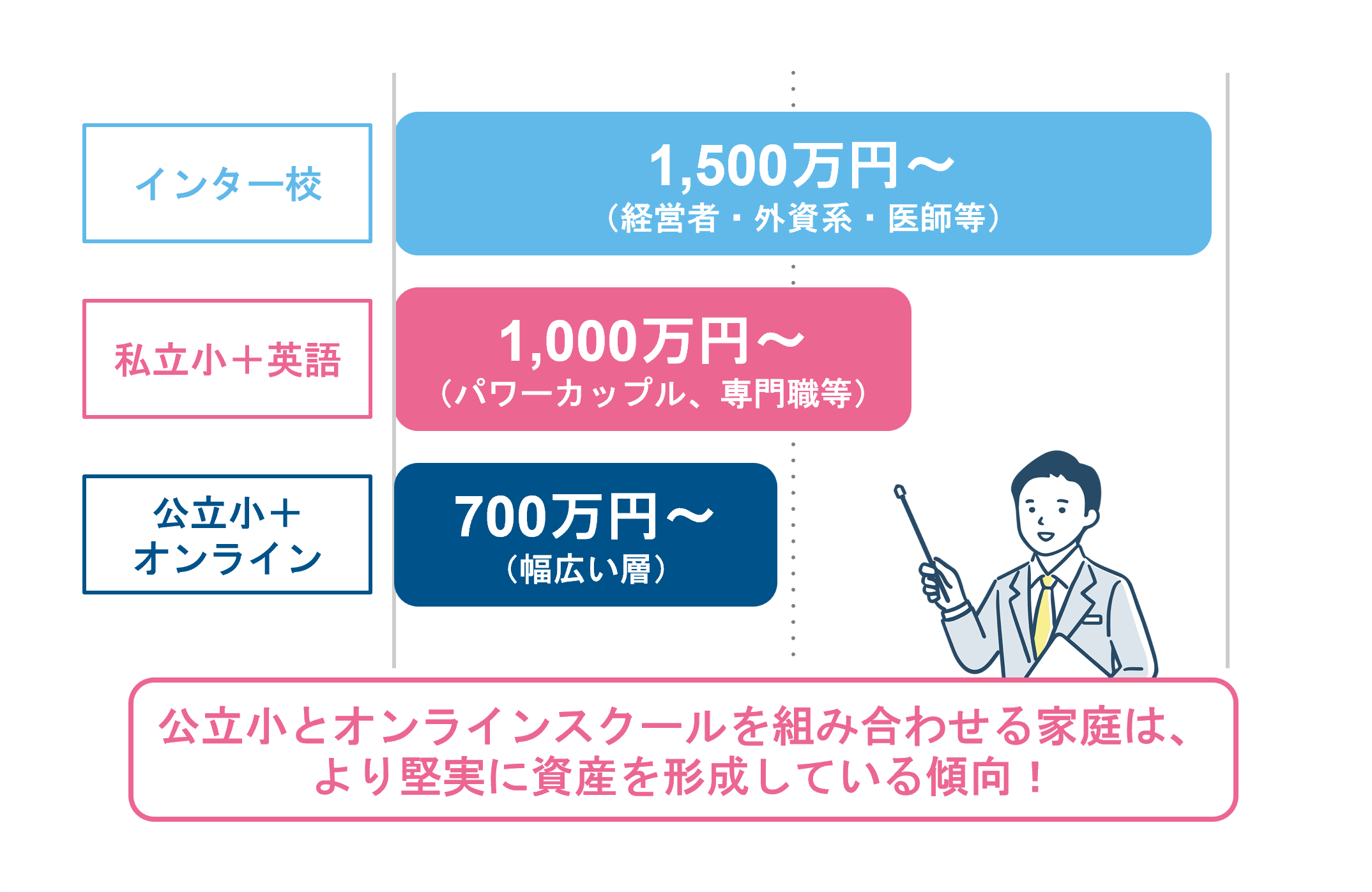 気になる実態：通わせている親の平均年収と教育費のリアル