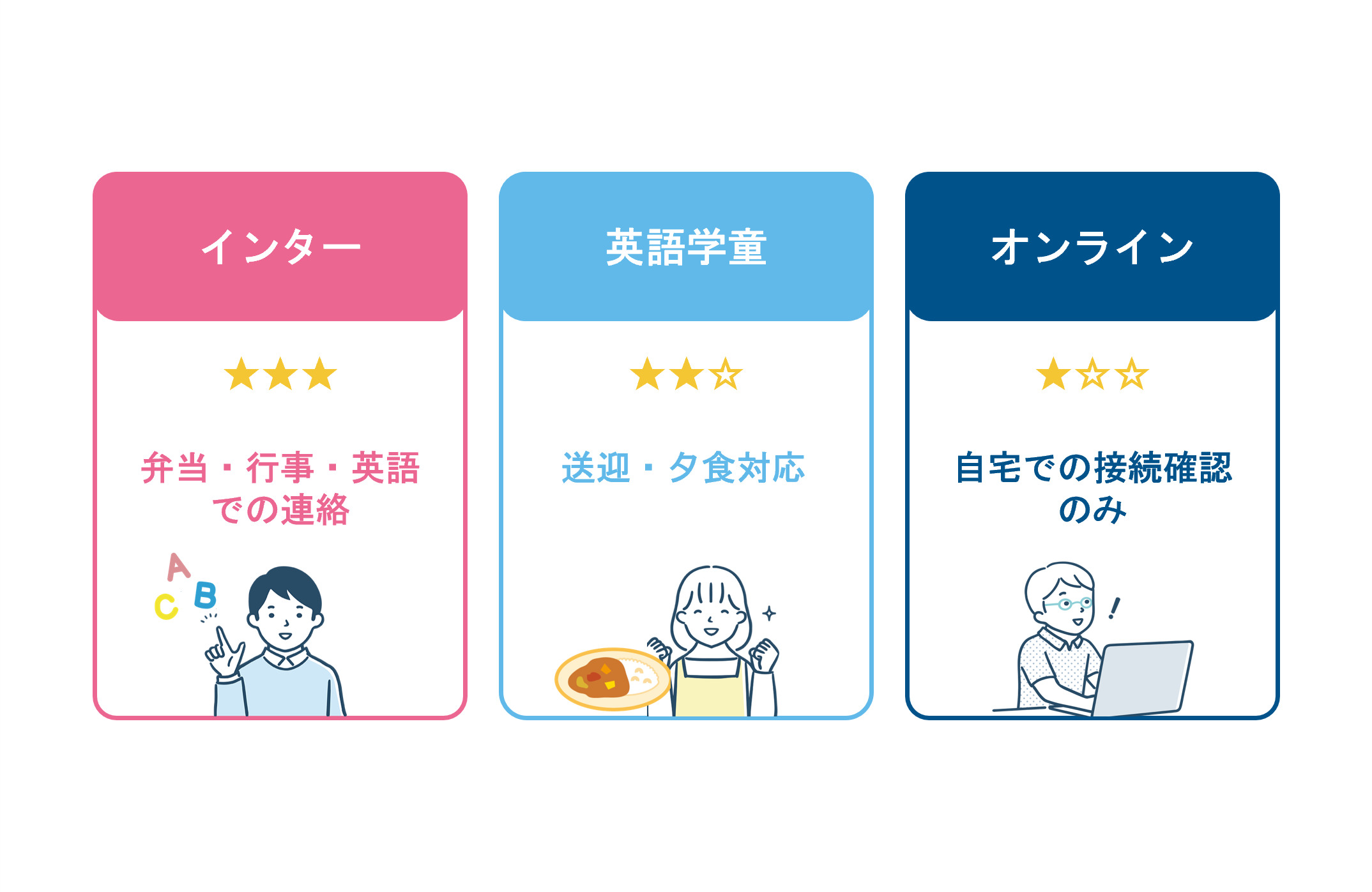 送迎・お弁当・宿題サポートなど家庭にかかる負担度