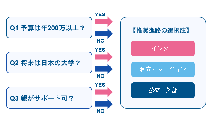 【診断ツリー】YES/NOでわかる我が家に最適な進路パターン