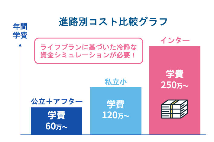 費用：学費・維持費・アフタースクール費用のトータルコスト
