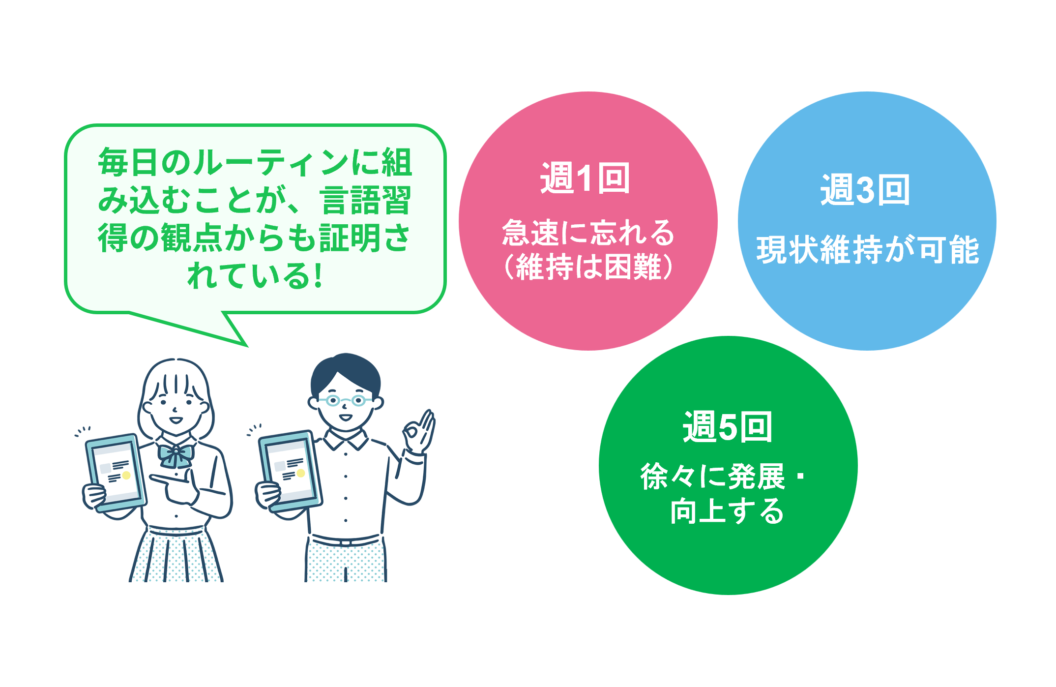 週に何回必要？英語力を落とさないための有効な接触時間