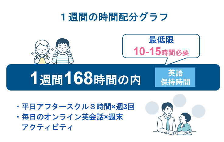 卒園生の英語力を維持するために必要な「週の英語学習時間」

