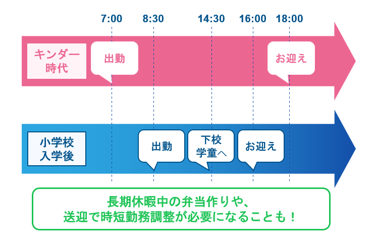 共働き家庭が知っておくべき「小1の壁」と送迎のシミュレーション
