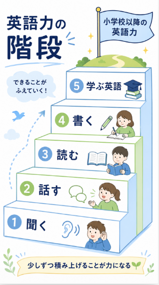 話せる英語から読み書きできる学習英語への移行が必要になる