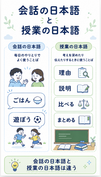 会話の日本語と授業で使う日本語には差がある