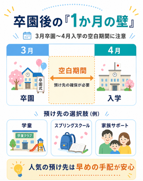 卒園後から小学校入学までの「1ヶ月の壁」と預け先の確保