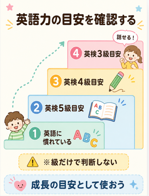 英語力の目安確認 英検5級から3級程度を一つの参考にして現状を把握する
