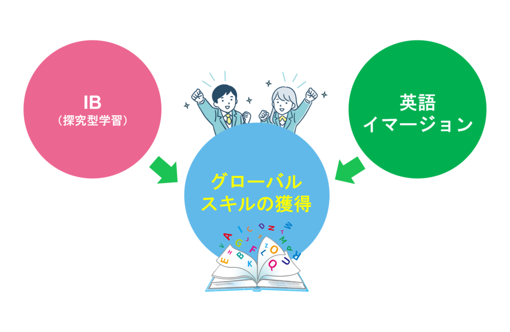 現在トレンド「イマージョン教育」「IB（国際バカロレア）」