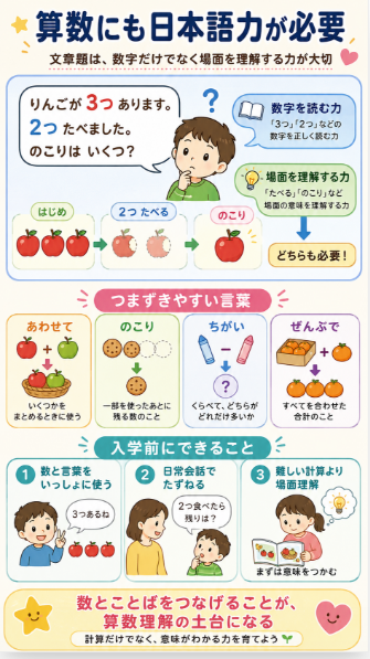 国語だけでなく算数の文章題にも日本語の理解力が必要になる
