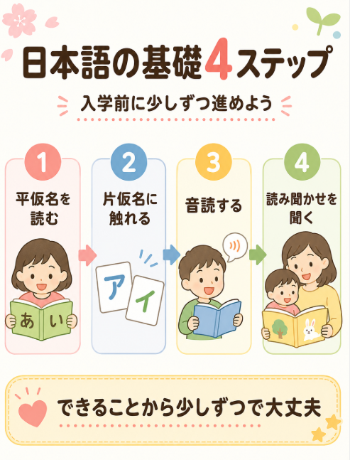 日本語学習の準備 平仮名 片仮名 音読 読み聞かせを毎日少しずつ行う
