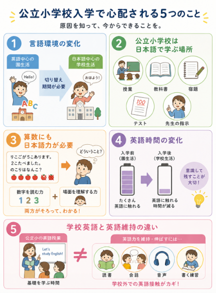 公立小学校の英語授業だけでは英語力維持が難しい場合がある
