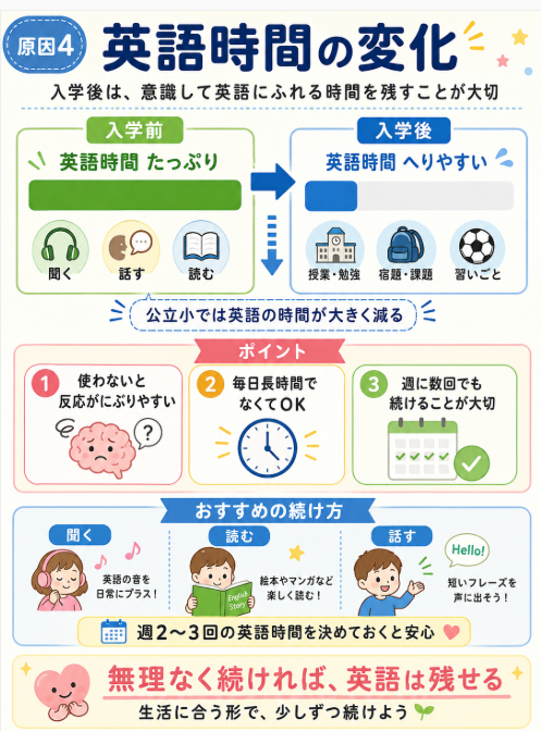 英語に触れる時間が急に減り英語力が落ちやすくなる
