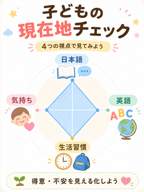 子どもの日本語力 英語力 生活面の得意 苦手を確認する
