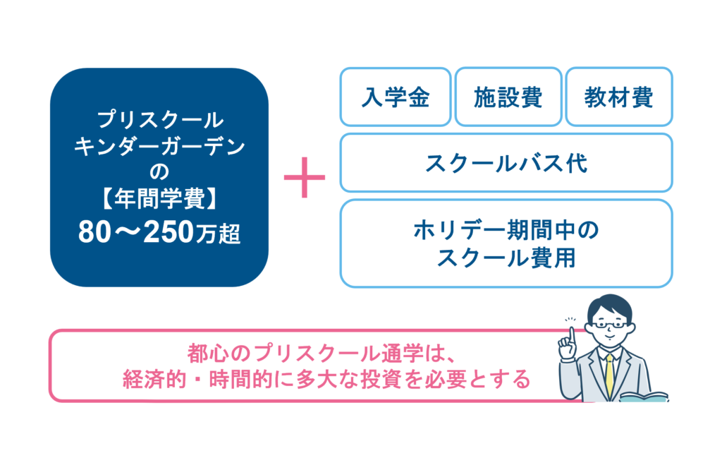 プリスクール平均学費