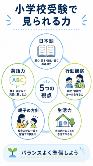 プリスクールから小学校受験を考える場合は英語力だけで判断しない