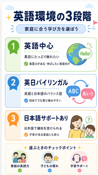 英語環境と日本語サポートの有無で比較する