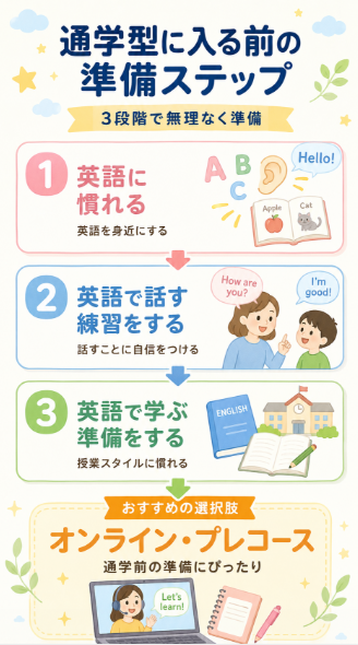 インターナショナルスクール入学前にオンラインで英語環境に慣れる方法