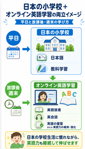 日本の小学校に戻った後も英語力を伸ばす選択肢を持つ