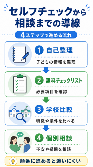 不安が残る場合は専門家相談で編入ルートを整理する
