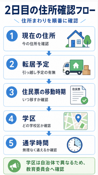 住民票 学区 転居予定 通学可能エリアを確認する