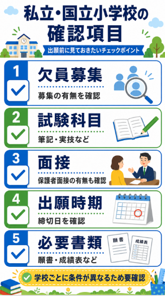 私立 国立小学校は欠員募集 編入試験 面接を確認する
