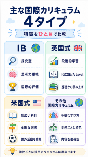 IB 英国式 米国式などカリキュラムで比較する
