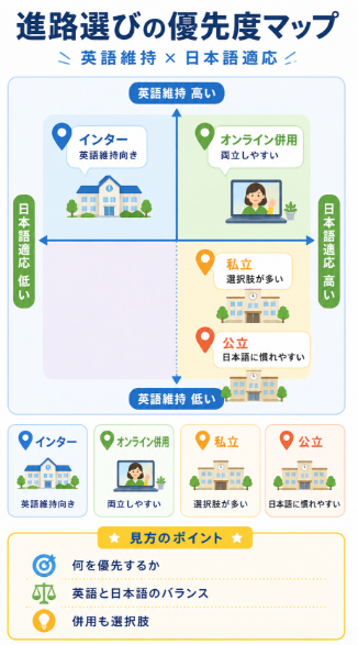 迷った時は英語力維持と日本語適応の優先度で考える