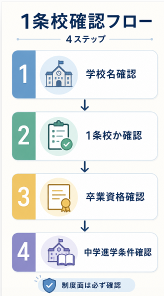 1条校かどうかを確認して将来の進路リスクを避ける