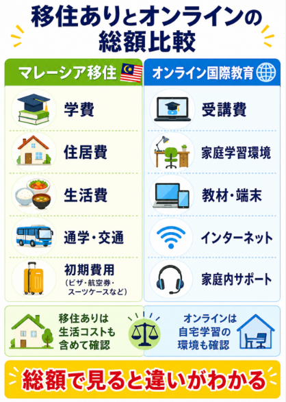 移住する場合とオンラインで学ぶ場合の総額を比較する
