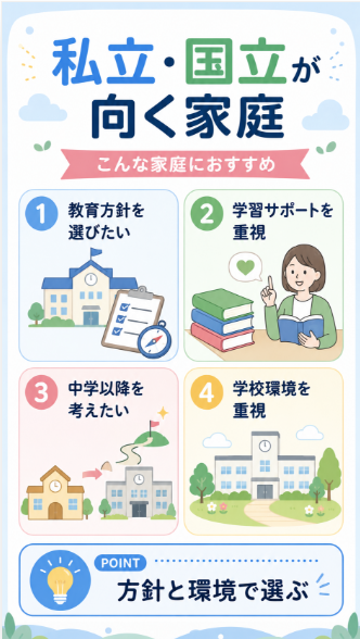 私立小学校や国立小学校が向いている家庭
