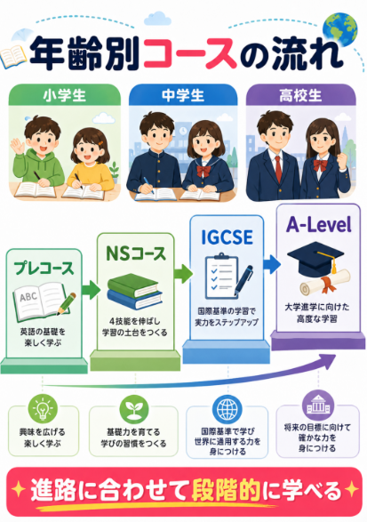 小学生 中学生 高校生の進路に合わせてコースを選べる
