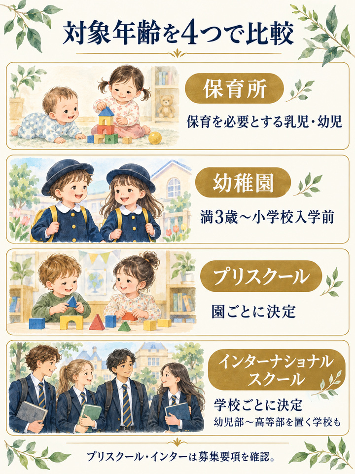 幼稚園や保育所と比べた、対象年齢の早見表