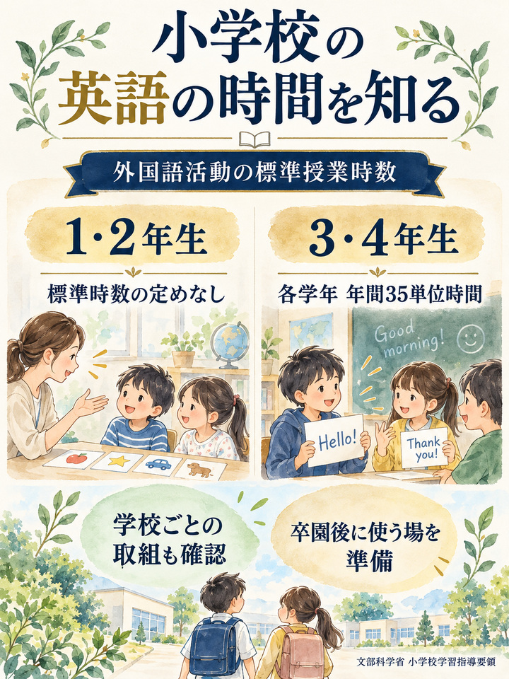 【理由1】 卒園後に、英語を使う場がなくなる