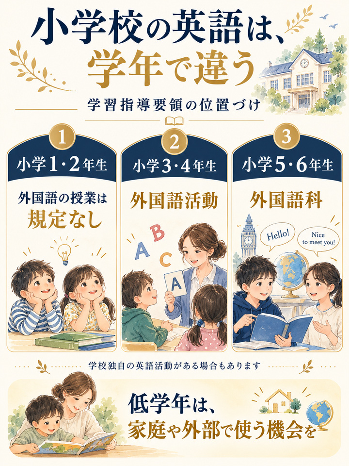 【理由2】 小学1・2年生には、学校で英語の授業がない