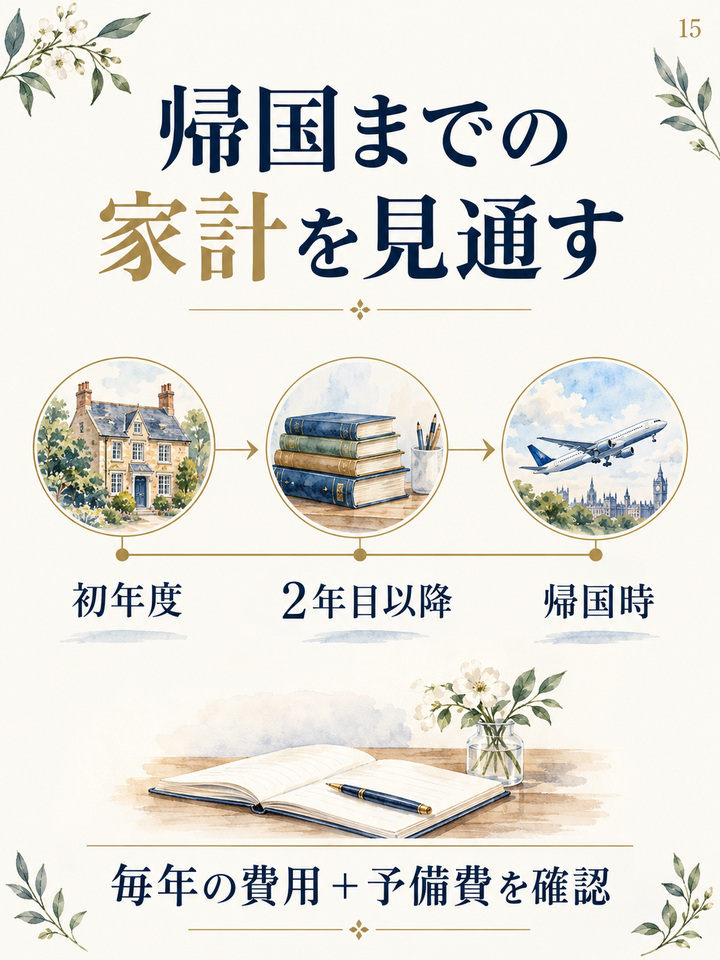 学費と生活費を、帰国するまでの年数で払い続けられるか