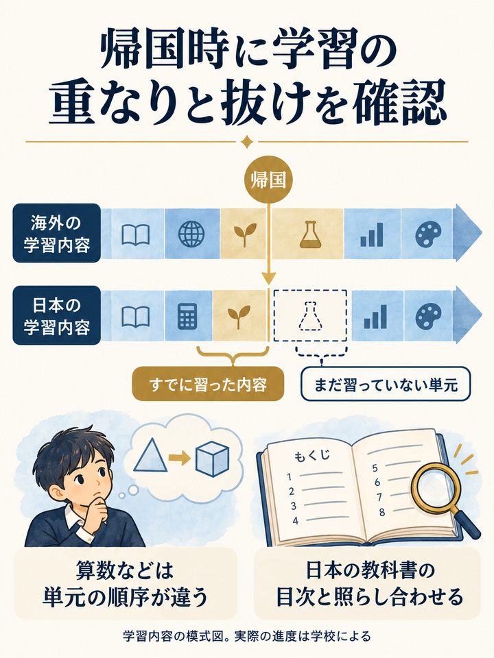 帰国の時期によって、同じ内容を繰り返したり飛ばしたりすることがある